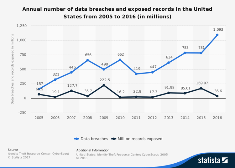 statistic_id273550_cyber-crime_-number-of-breaches-and-records-exposed-2005-2016.png